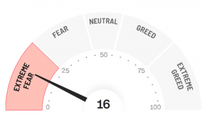 Fear and Greed index from the CNNMoney page